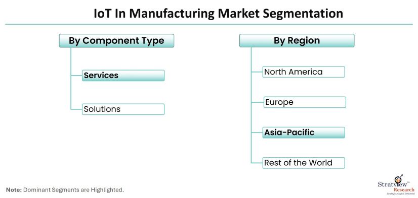IoT-in-Manufacturing-Market-Segmentation